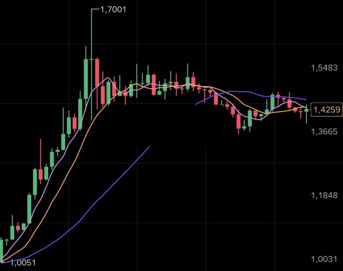 A financial candlestick chart showing the price of XRP ranging from a low of 1.0051 to a high of 1.7001, currently at 1.4259, with multiple moving average indicators tracking the recent consolidation phase. The chart visually supports the post's analysis of XRP accumulation, showing the price holding above the $1.35 support level while trading below the resistance zone between $1.54 and $1.70.