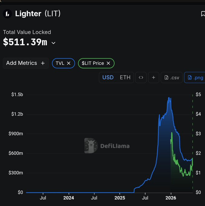 The image is a screenshot from a finance app that provides insights into stock prices, volume data, and daily trading volumes for Litecoin. The chart displays the price fluctuations of Litecoin and shows the daily trading volumes in dollars, with the time remaining displayed on the left side. This information can be helpful to investors who are interested in monitoring the performance of Litecoin or understanding its market trends.