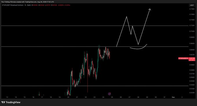 A TradingView chart of the ETHFIUSDT perpetual contract shows the price consolidating near $0.61, just below a key horizontal resistance around $0.66, with a hand-drawn annotation projecting a potential breakout pattern leading toward $0.72-$0.78 if the resistance is reclaimed. The caption aligns with the post's message of waiting for a reclaim of resistance before considering any entries.