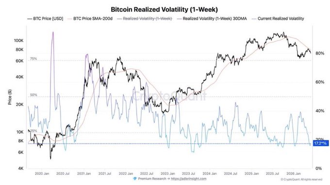 The image depicts a chart showing fluctuations in Bitcoin's value over time. There are three major peaks on the chart that represent different price points for Bitcoin, with one peak being relatively high but closer to today's low point, another peak towards the top left corner of the graph, and the third peak slightly above the middle area. The vertical axis indicates changes in volatility or risk associated with Bitcoin as it fluctuates through these peaks and troughs.