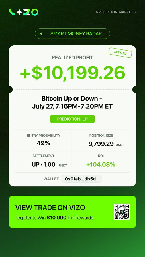 A 'VIZO' prediction markets interface showing a settled trade of Bitcoin Up or Down on July 27, 7:15PM-7:20PM ET with a realized profit of +$10,199.26 and ROI of +104.08%.