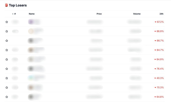 A 'Top Losers' cryptocurrency list showing multiple tokens with significant 24-hour price drops ranging from 40.3% to 87.2%, with token details intentionally blurred.
