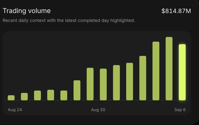 A bar chart titled "Trading volume" displays daily trading volume from August 24 to September 6, with the latest day reaching $814.87M and showing a strong upward trend. The chart visually supports the post's claim that $PONS trading volume is holding strong over the weekend.