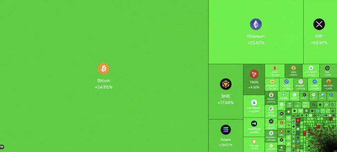 A cryptocurrency market heatmap dominated by green, showing gains for Bitcoin (+24.85%), Ethereum (+33.87%), XRP (+58.91%), BNB (+17.94%), Solana (+29.07%), and various other tokens.