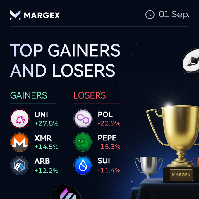 A Margex graphic dated September 1st titled "Top Gainers and Losers" showing UNI (+27.8%), XMR (+14.5%), and ARB (+12.2%) as top gainers, while POL (-22.9%), PEPE (-15.3%), and SUI (-11.4%) lead the losers, illustrating the post's point about mixed weekly performance across the market.