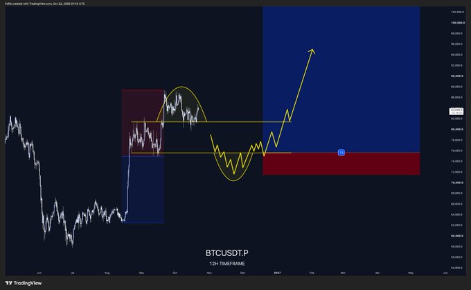 A TradingView chart for **BTCUSDT.P** on a **12-minute timeframe** shows a proposed bullish setup, with price breaking above resistance near **90,000** and a yellow projection rising toward **95,000**; red and blue zones mark downside and upside areas. The accompanying post asks, “Is this too optimistic… $BTC,” questioning whether the bullish Bitcoin forecast is overly optimistic.