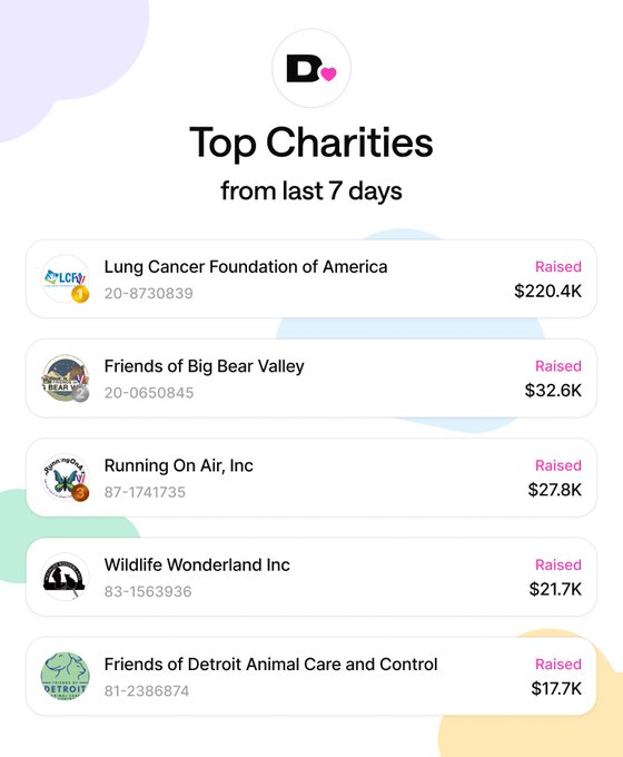 A 'Top Charities from last 7 days' leaderboard showing: Lung Cancer Foundation of America ($220.4K), Friends of Big Bear Valley ($32.6K), Running On Air Inc ($27.8K), Wildlife Wonderland Inc ($21.7K), and Friends of Detroit Animal Care and Control ($17.7K).
