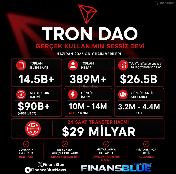 An infographic from FinansBlue displaying June 2026 on-chain data for the Tron DAO ecosystem, highlighting key metrics including 14.5B+ total transactions, 389M+ accounts, $26.5B TVL, $90B+ stablecoin volume, and $29 billion in 24-hour transfer volume, positioning Tron as "the silent giant of real usage" in blockchain.