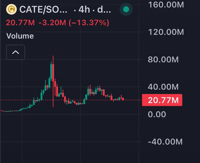 A trading chart for CATE/SOL showing a current value of 20.77M with a -13.37% decline (-3.20M), featuring candlestick price action and volume bars on a dark background.