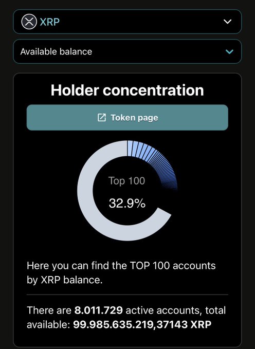 The image displays XRP holder concentration data, showing that the top 100 accounts hold 32.9% of the total supply, alongside the figure of 8,011,729 active wallet addresses—corroborating the post's claim about XRP reaching that milestone.