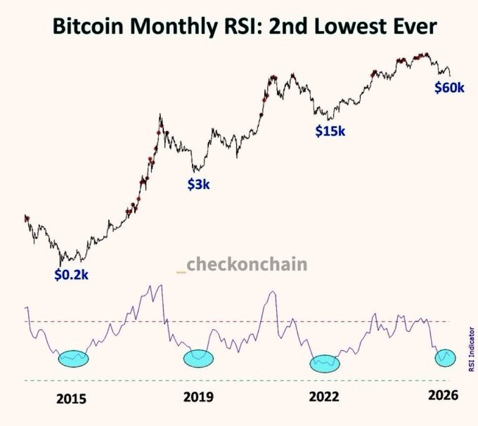 Bitcoin Monthly RSI chart titled 'Bitcoin Monthly RSI: 2nd Lowest Ever' by _checkonchain, showing BTC price milestones at $0.2k, $3k, $15k, and $60k from 2015 to 2026, with the RSI indicator at the bottom showing historically low readings marked with cyan ovals.