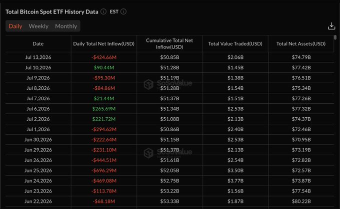 A dark-themed data table titled 'Total Bitcoin Spot ETF History Data' showing daily entries with columns for Date, Daily Total Net Inflow, Cumulative Total Net Inflow, Total Value Traded, and Total Net Assets, with values like -$424.66M on Jul 13, 2026.