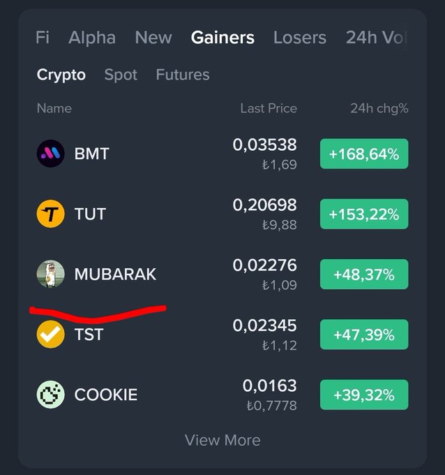 A cryptocurrency app showing the 'Gainers' tab with tokens BMT (+168.64%), TUT (+153.22%), MUBARAK (+48.37%), TST (+47.39%), and COOKIE (+39.32%), with TST underlined in red.