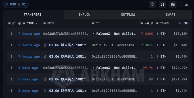 The image shows a transaction history interface (likely Arkham) for an address "0xf3aEf7C8f554bdB0585E..." displaying recent ETH transfers, including a 7,347 ETH outflow to "FalconX: Hot Wallet" valued at $13.14M and a 99.94 ETH transfer worth $174.29K, both occurring within the past 7 hours to 3 days.

This directly supports the post's claim, as the visible transactions show the suspected whale liquidating exactly 7,347 ETH (as noted in the 7-hour-old entry) to FalconX, confirming the reported sell-off of their accumulated ETH holdings at a loss.
