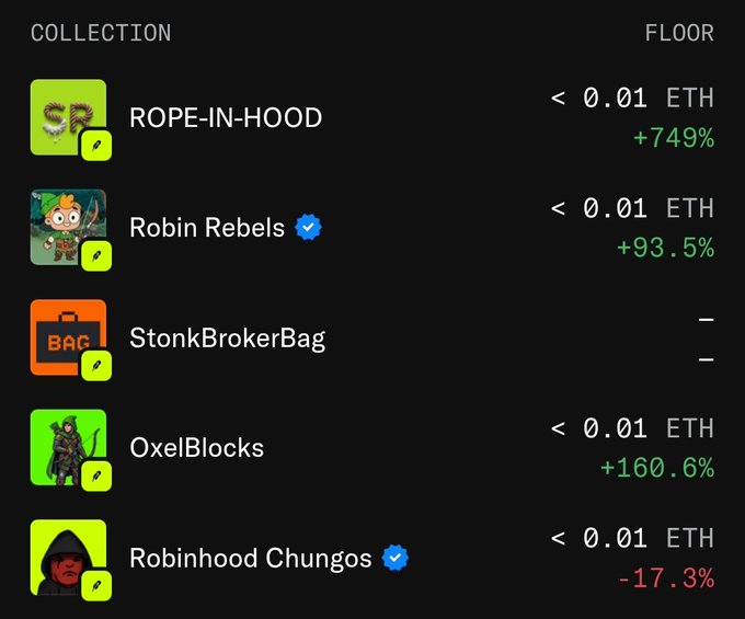 A screenshot of an NFT collection list showing floor prices and percentage changes for ROPE-IN-HOOD (+749%), Robin Rebels (+93.5%), StonkBrokerBag (no data), OxelBlocks (+160.6%), and Robinhood Chungos (-17.3%).