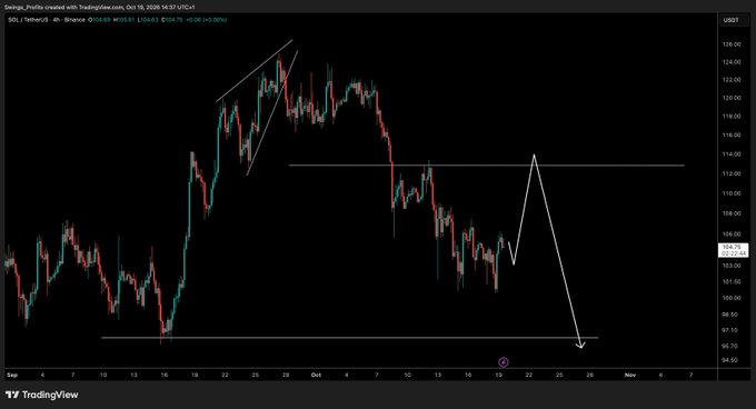 A TradingView 4-hour SOL/USDT chart showing Solana priced at $104.63, featuring an annotated technical pattern depicting a potential relief bounce to the $112-114 resistance zone followed by a deeper decline toward the $97-94 support area.