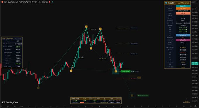 A TradingView chart displays the perpetual contract for $KERNEL on Binance's 4h timeframe, showing a harmonic pattern labeled "RAZOR" with a buy signal active at 0.02661, supported by bullish technical indicators including a 63% bull win rate and 70.8% 4H buy rate.