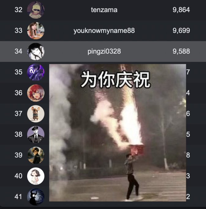 A leaderboard ranking shows users including 'tenzama' (32, 9,864), 'youknownmyname88' (33, 9,699), and 'pingzi0328' (34, 9,588), overlaid with a video showing someone holding fireworks with Chinese text '为你庆祝' (celebrating for you).