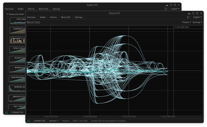 A Kaspa NG node interface displays a Block DAG visualization with 11,623,286 DAA blocks connected by intricate cyan lines against a dark background, alongside metrics showing CPU load, storage usage, peers (8), and connection status. The visualization supports the post's claim about Kaspa's distinctive Proof of Work architecture by showcasing the BlockDAG structure—a fundamentally different blockchain design from the EVM clones mentioned, visually demonstrating the network's unique technical foundation that sets $KAS apart from other L1s and L2s.