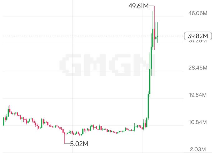 A financial candlestick chart shows a dramatic price spike reaching 49.61M from a low of 5.02M, with 'GMGN' watermarked in the background.