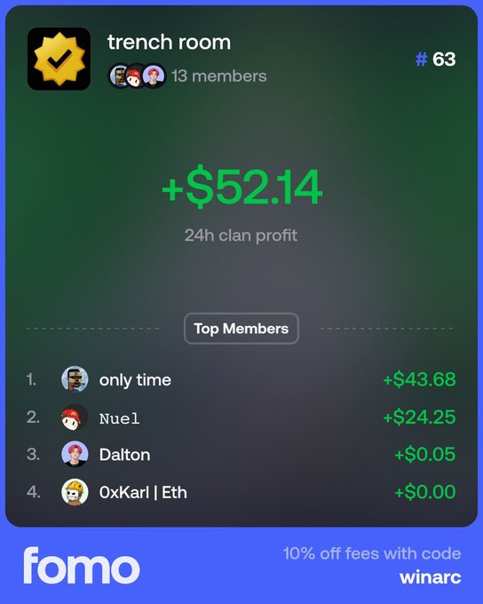 Screenshot of a 'trench room' clan (#63) dashboard on the Fomo app showing +$52.14 24h clan profit and a Top Members leaderboard, with a promo for code 'winarc'.