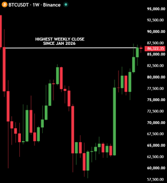 The image is a Binance weekly candlestick chart of BTCUSDT, with a horizontal line and label marking the "HIGHEST WEEKLY CLOSE SINCE JAN 2026" at $86,892.85, visually illustrating the post's claim that BTC (and ETH) achieved their highest weekly closes in over 8 months.