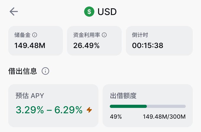 A cryptocurrency app interface in Chinese showing USD lending details: 储备金 (Reserves) 149.48M, 资金利用率 (Utilization) 26.49%, 倒计时 (Countdown) 00:15:38, 预估 APY (Estimated APY) 3.29% – 6.29%, and 出借额度 (Lending Quota) at 49% (149.48M/300M).