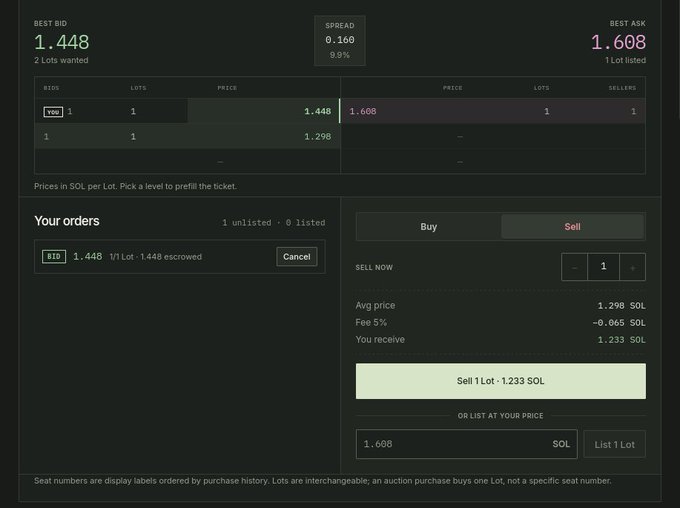 A dark-themed trading interface showing a "BEST BID" of 1.448 and "BEST ASK" of 1.608 with the ticker "SOL" (Solana), featuring Buy/Sell order book sections.