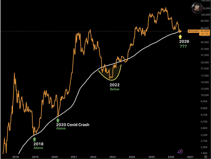 A Bitcoin price chart from TradingView spanning 2018-2027, marking the 200-week moving average with annotations for 2018 (Above), 2020 Covid Crash (Above), 2022 (Below), and 2026 (???) at a BTCUSD value of 62,628.