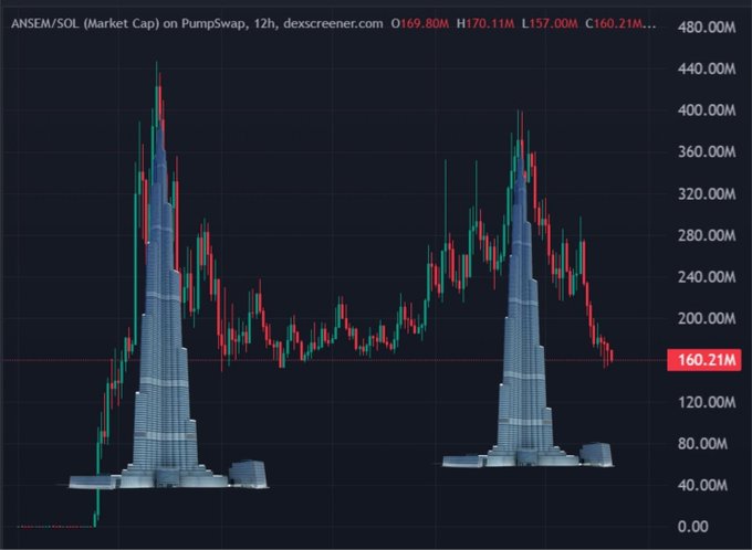 A 12-hour PumpSwap market cap chart for ANSEM/SOL on dexscreener.com shows two towering volume spikes resembling the Burj Khalifa, with the price currently at 160.21M after peaking at 440M and 400M, illustrating the meme-worthy "double Burj Khalifa" pattern.