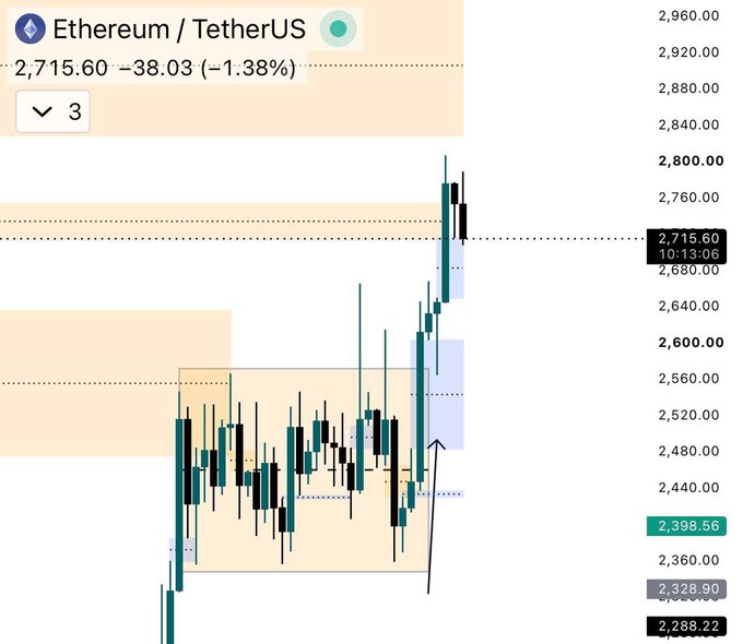 A candlestick chart of Ethereum/TetherUS (ETHUSDT) is displayed on a 3-minute timeframe, with the current price highlighted at 2,715.60 (down 1.38%), spanning a range visible from approximately 2,288.22 to 2,960.00. The price action visually supports the caption's claim of a breakout, showing a prolonged consolidation range between roughly 2,400 and 2,720 (shaded tan area) followed by a sharp upward surge above 2,720 before a slight pullback—aligning with the trader's expectation of a breakout and plan to buy on retracements.