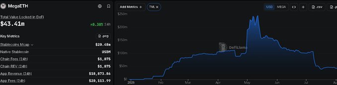 A crypto analytics dashboard for MegaETH showing Total Value Locked in DeFi at $43.41M (+0.38% 24h), key metrics including Stablecoins Mcap at $20.4M and App Revenue at $18,073.86, with a TVL chart peaking around $250m in May.