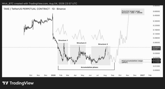 A TradingView chart of the TAKET/USDT perpetual contract on Binance displays a multi-month accumulation phase between Structures 1, 2, and 3 within a final accumulation range of approximately $0.01600–$0.01930, with a projected target range of $1.00–$1.30, illustrating the still-developing Structure 3 referenced in the post.