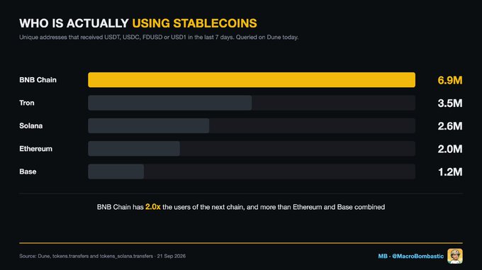 A bar chart titled 'WHO IS ACTUALLY USING STABLECOINS' showing unique addresses receiving stablecoins, with BNB Chain leading at 6.9M, followed by Tron (3.5M), Solana (2.6M), Ethereum (2.0M), and Base (1.2M), credited to MB - MacroBombastic with data sourced from Dune.