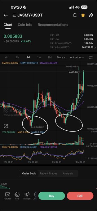 A cryptocurrency trading app displaying the JASMY/USDT chart at a price of 0.005883, with a +14.67% gain, 24H volume of 182.54M JASMY, and candlestick patterns marked with white circles.