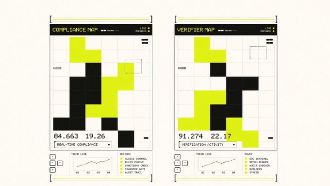 A digital dashboard displaying 'COMPLIANCE MAP' and 'VERIFIER MAP' with yellow and black grids, showing real-time compliance and verification activity scores.