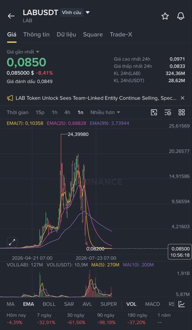 A cryptocurrency trading chart for LABUSDT showing a dramatic price spike to 24.39980 followed by a steep decline to 0.08500, with various timeframes showing significant losses.