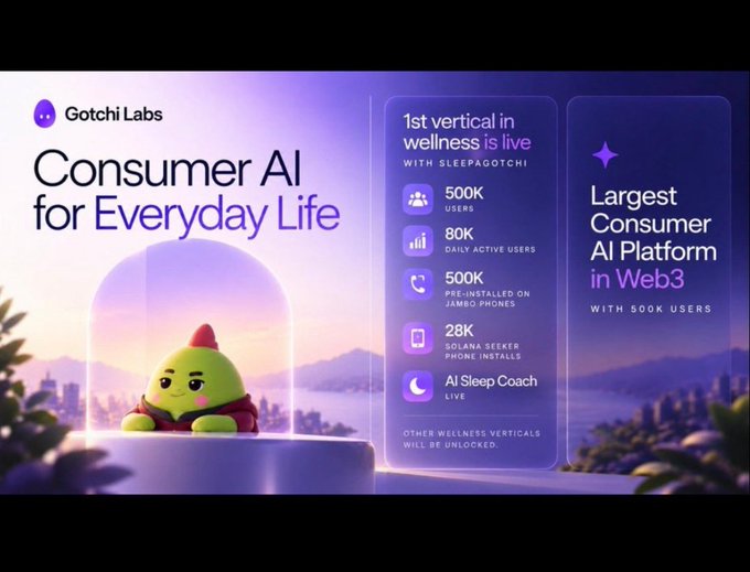 A promotional graphic for 'Gotchi Labs' advertising 'Consumer AI for Everyday Life' with stats including 500K users, 80K daily active users, 500K pre-installed on Jambo phones, and 28K Solana Seekers phone installs.