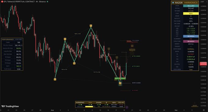 A TradingView chart of $OP/USDT on Binance shows a completed bullish Shark harmonic pattern identified by Razor Harmonics, with the price currently trading at 0.08900 and TP3 at 0.08980 marked as the next target. The chart displays Fibonacci retracement levels (61.8% at 0.08500 and 78.6% at 0.08400) alongside the harmonic structure, confirming the successful reversal setup mentioned in the post.