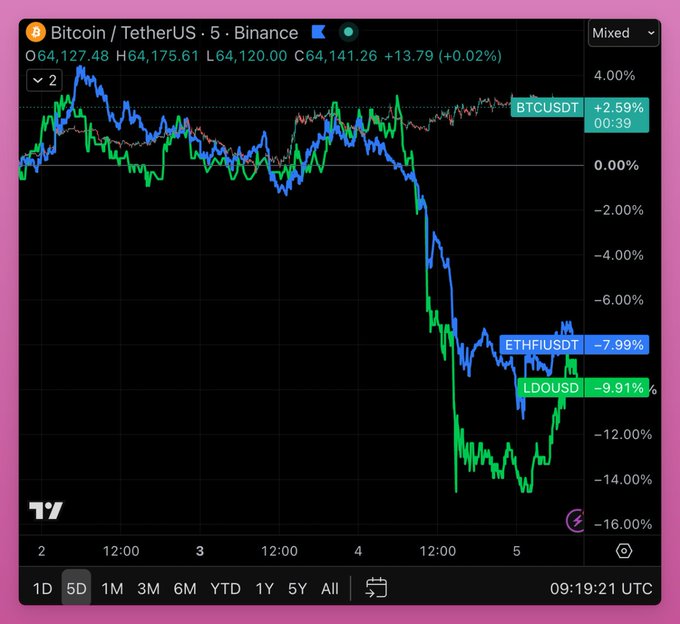 A TradingView 5-day chart showing Bitcoin (BTCUSDT +2.59%), Ethereum (ETHUSDT -7.99%), and LDO (LDOUSD -9.91%) prices with a dramatic drop visible on the chart.