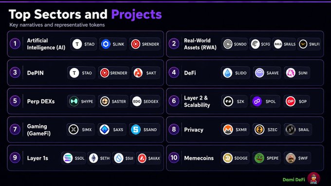 The image displays "Top Sectors and Projects" as key crypto narratives and their representative tokens, listing categories like AI ($TAO, $LINK, $RENDER), RWA ($ONDO, $CFG, $RAILS, $WLFI), DePIN ($TAO, $RENDER, $AKT), DeFi ($LIDO, $AAVE, $SUNI), Perp DEXs, Layer 2, Gaming, Privacy, Layer 1s, and Memecoins, aligning directly with the post's breakdown of top sectors and their leading projects.