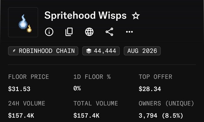 A dark-themed NFT collection dashboard for 'Spritehood Wisps' on Robinhood Chain, showing 44,444 supply (Aug 2026), a floor price of $31.53, top offer of $28.34, 24H volume of $157.4K, and 3,794 unique owners.