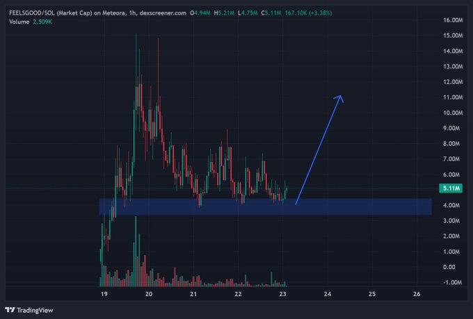 The image shows a TradingView candlestick chart of FEELSGOOD/SOL (Market Cap on Meteora, 1h timeframe), currently at 5.11M with a -3.38% decline, featuring a blue horizontal support zone around the 4M level and an annotated arrow projecting a potential bullish breakout toward 11M, illustrating the post's claim that the token has established support after its initial pump and is positioned for continuation.