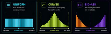 Three dark-themed data charts with neon-colored bars and lines, labeled 'UNIFORM' (blue), 'CURVED' (yellow-green), and 'BID-ASK' (purple), each showing 'CURRENT PRICE' with 'MIN PRICE' and 'MAX PRICE' markers.