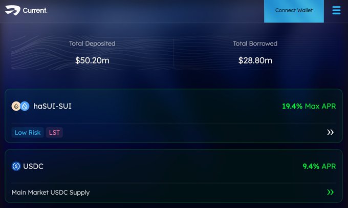 A screenshot of the CurrentSUI DeFi platform interface showing $50.20m total deposited and $28.80m total borrowed, with haSUI-SUI offering 19.4% Max APR and USDC at 9.4% APR, visually highlighting the platform's progress toward the $100M milestone mentioned in the post.