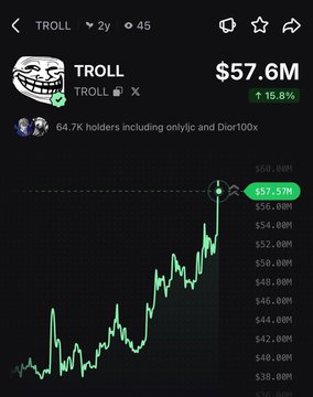 The image shows a cryptocurrency chart for TROLL token with a market cap of $57.6M, displaying a 15.8% increase and noting 64.7K holders including "onlyjlo and Dior100x." The upward-trending price chart visually supports the post's claim that $TROLL has pumped 16% today.