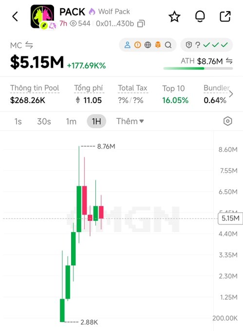 A DexScreener chart for the "Wolf Pack" ($PACK) token showing a market cap of $5.15M with +177.69% gains, an all-time high of $8.76M, and a dramatic price spike from around $2.88K to $8.76M visible on the 1-hour candlestick chart. The image visually supports the post's claim of the token's rapid rise from ~500K to over $5M market cap within hours.