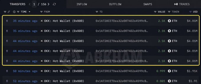 A screenshot of an Arkham Intelligence transfers page showing multiple recent outflows from an OKX Hot Wallet (0x000) to address 0x1A720CE7Dea32e0074D2e4599Cb... of 2.1K ETH ($4.01M each), with 156 total transfers displayed.