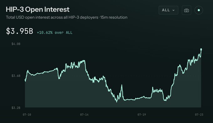 A financial chart titled 'HIP-3 Open Interest' shows total USD open interest at $3.95B, up 10.62%, displayed as a line graph spanning from 07-10 to 07-23.