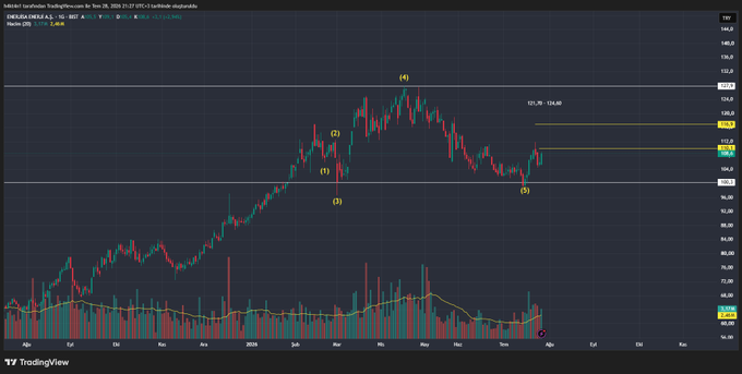 A TradingView chart of Eni S.p.A. (NYSE: ENI) showing weekly price action with Elliott Wave labels marking waves (1), (2), (3), (4), and (5), along with horizontal support/resistance zones near $125.50 and $108.20. The accompanying post "#ENJSA" appears to be a hashtag referencing the ticker.